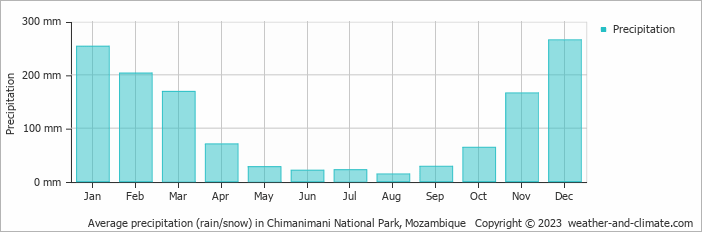 Average monthly rainfall, snow, precipitation in Chimanimani National Park, Mozambique
